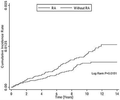 Comparison of the risk of gastrointestinal perforation between patients with and without rheumatoid arthritis: A nationwide cohort study in Asia